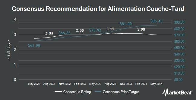 Analyst Recommendations for Alimentation Couche-Tard (TSE:ATD)