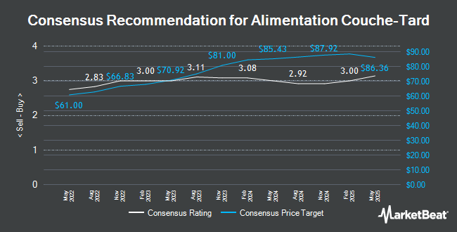 Analyst Recommendations for Alimentation Couche-Tard (TSE:ATD)