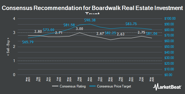 Analyst Recommendations for Boardwalk Real Estate Investment Trust (TSE:BEI.UN)