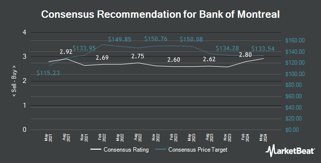 Analyst Recommendations for Bank of Montreal (TSE: BMO)