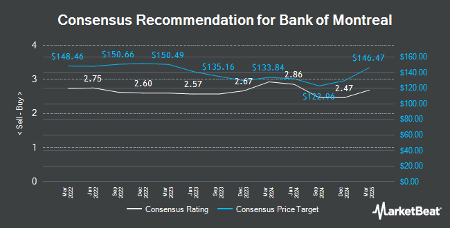 Analyst Recommendations for Bank of Montreal (TSE:BMO)