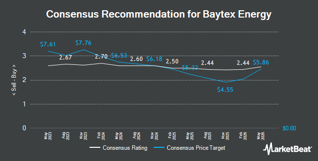 Analyst Recommendations for Baytex Energy (TSE:BTE)
