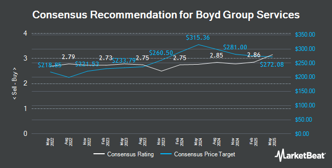 Analyst Recommendations for Boyd Group Services (TSE:BYD)