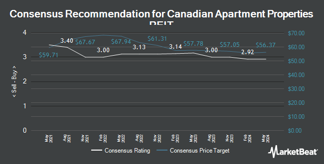 Analyst Recommendations for Canadian Apartment Properties REIT (TSE:CAR.UN)