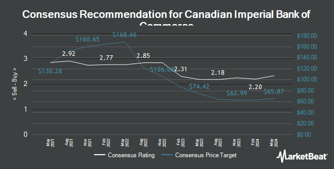 Analyst Recommendations for Canadian Imperial Bank of Commerce (TSE:CM)