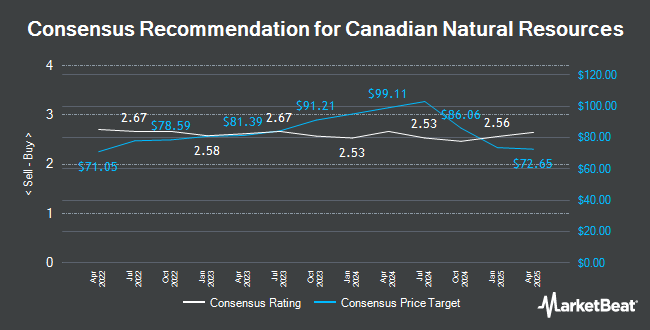 Analyst Recommendations for Canadian Natural Resources (TSE:CNQ)