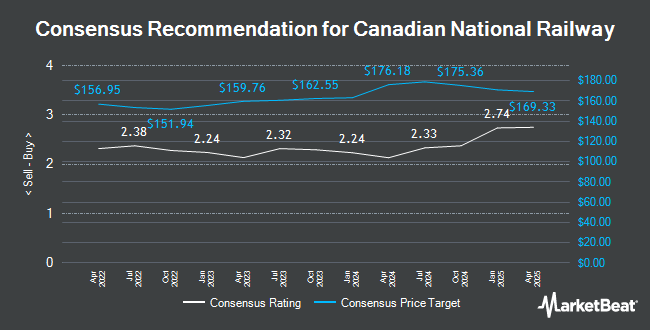 Analyst Recommendations for Canadian National Railway (TSE:CNR)