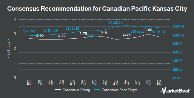 Analyst Recommendations for Canadian Pacific Kansas City (TSE:CP)