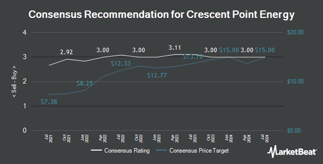 Analyst Recommendations for Crescent Point Energy (TSE:CPG)