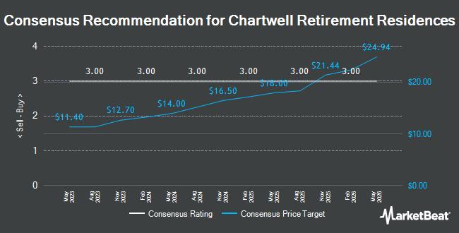 Analyst Recommendations for Chartwell Retirement Residences (TSE:CSH.UN)