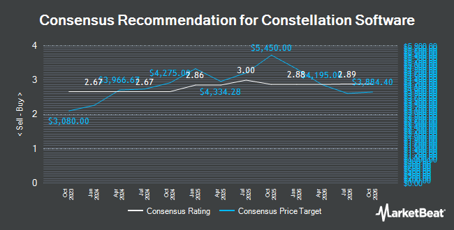 Analyst Recommendations for Constellation Software (TSE:CSU)