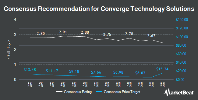 Analyst Recommendations for Converge Technology Solutions (TSE:CTS)