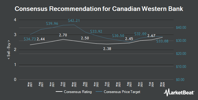 Analyst Recommendations for Canadian Western Bank (TSE: CWB)