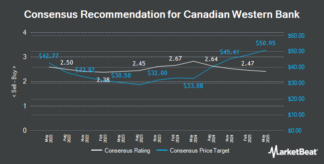 Analyst Recommendations for Canadian Western Bank (TSE:CWB)