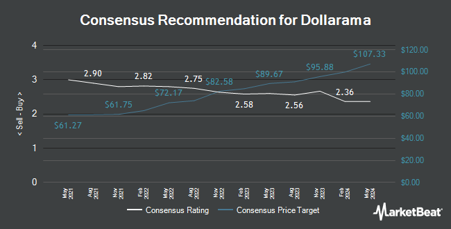 Analyst Recommendations for Dollarama (TSE:DOL)