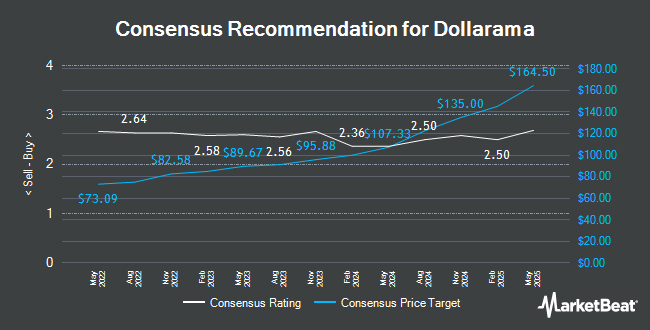 Analyst Recommendations for Dollarama (TSE:DOL)