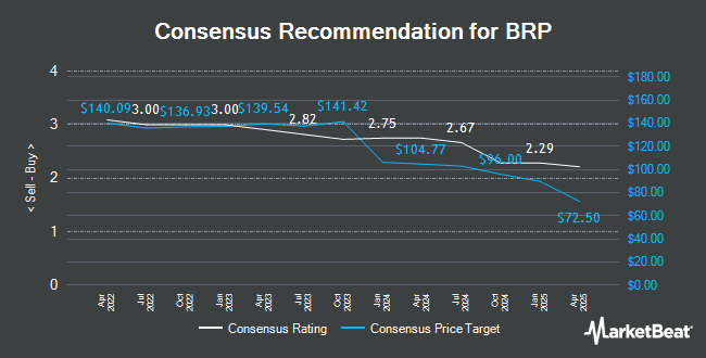 Analyst Recommendations for BRP (TSE:DOO)