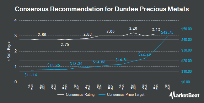 Analyst Recommendations for Dundee Precious Metals (TSE:DPM)