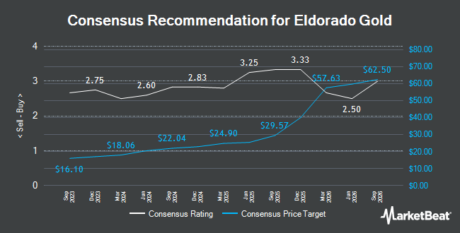 Analyst Recommendations for Eldorado Gold (TSE:ELD)