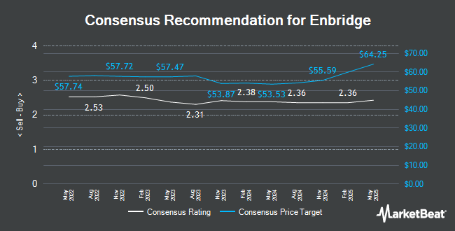 Analyst Recommendations for Enbridge (TSE:ENB)