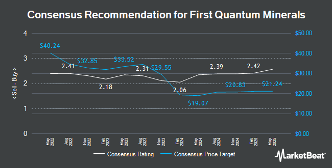 Analyst Recommendations for First Quantum Minerals (TSE:FM)