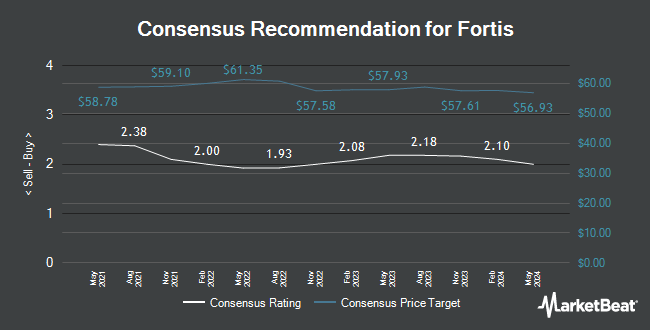 Analyst Recommendations for Fortis (TSE:FTS)