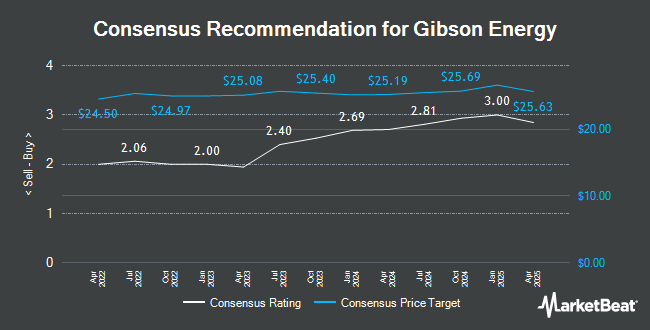 Analyst Recommendations for Gibson Energy (TSE:GEI)