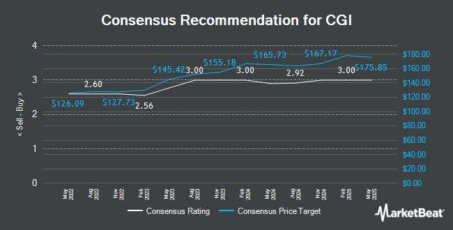 Analyst Recommendations for CGI (TSE:GIB.A)