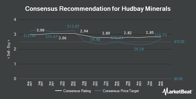 Analyst Recommendations for Hudbay Minerals (TSE:HBM)