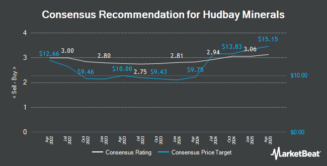 Analyst Recommendations for Hudbay Minerals (TSE:HBM)