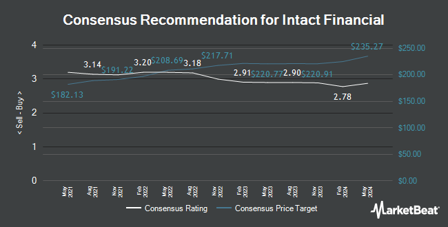Analyst Recommendations for Intact Financial (TSE: IFC)