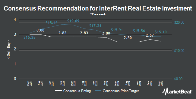 Analyst Recommendations for Interrent Real Estate Investment Trust (TSE:IIP.UN)