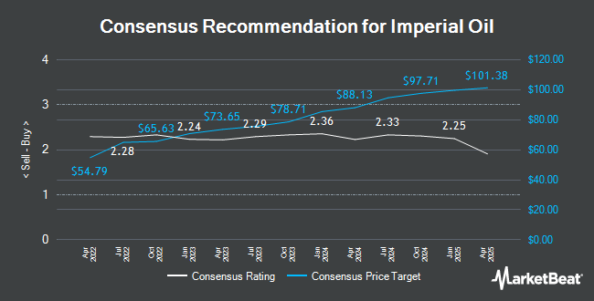 Analyst Recommendations for Imperial Oil (TSE:IMO)