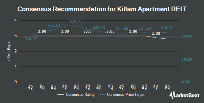 Analyst Recommendations for Killam Apartment REIT (TSE:KMP.UN)