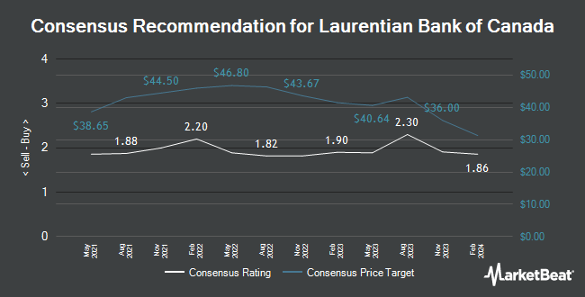 Analyst Recommendations for Laurentian Bank of Canada (TSE:LB)