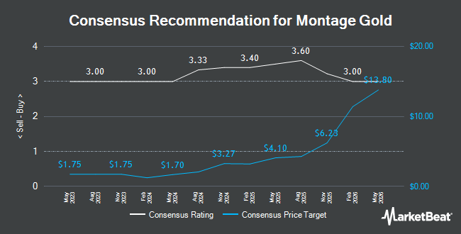 Analyst Recommendations for Montage Gold (TSE:MAU)