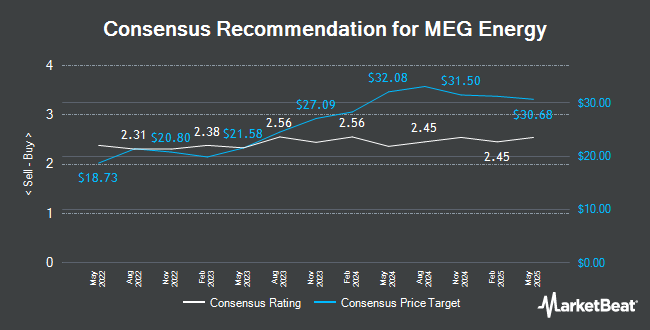 Analyst Recommendations for MEG Energy (TSE:MEG)