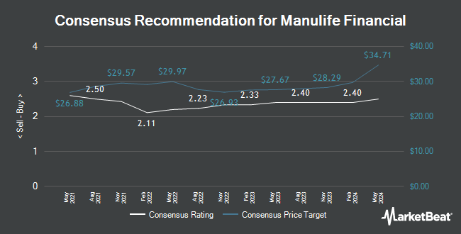 Analyst Recommendations for Manulife Financial (TSE:MFC)