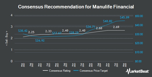 Analyst Recommendations for Manulife Financial (TSE:MFC)