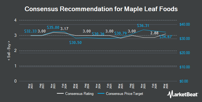 Analyst Recommendations for Maple Leaf Foods (TSE:MFI)