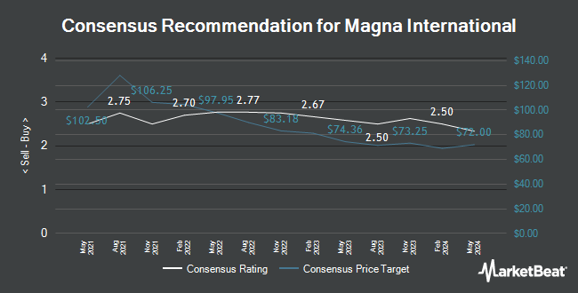 Analyst Recommendations for Magna International (TSE:MG)