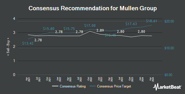 Analyst Recommendations for Mullen Group (TSE:MTL)