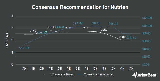 Analyst Recommendations for Nutrien (TSE: NTR)