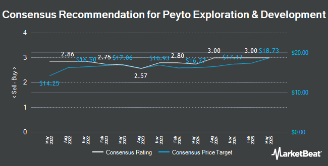 Analyst Recommendations for Peyto Exploration & Development (TSE:PEY)