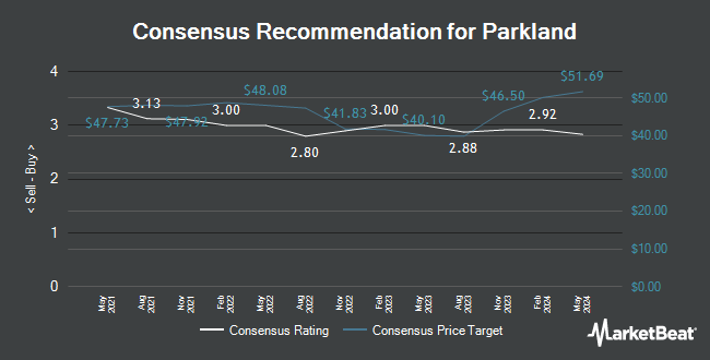 Analyst Recommendations for Parkland (TSE:PKI)