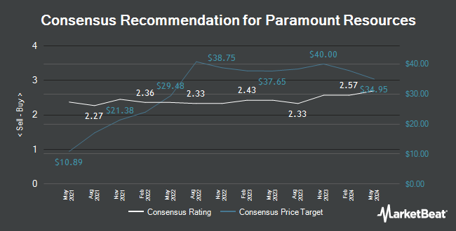 Analyst Recommendations for Paramount Resources (TSE:POU)