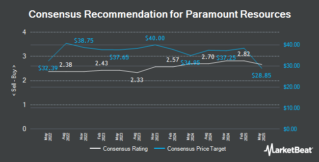 Analyst Recommendations for Paramount Resources (TSE:POU)