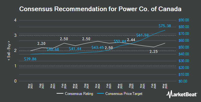 Analyst Recommendations for Power Co. of Canada (TSE:POW)