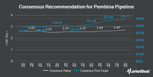 Analyst Recommendations for Pembina Pipeline (TSE:PPL)