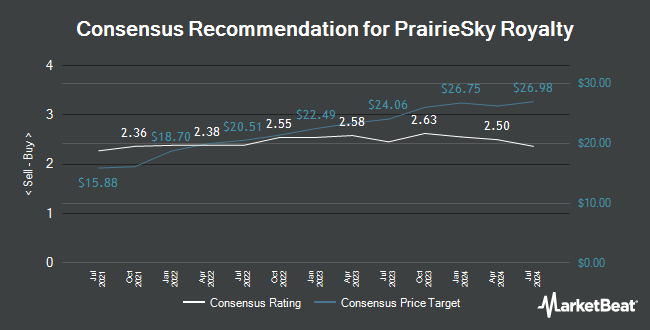Analyst Recommendations for PrairieSky Royalty (TSE:PSK)